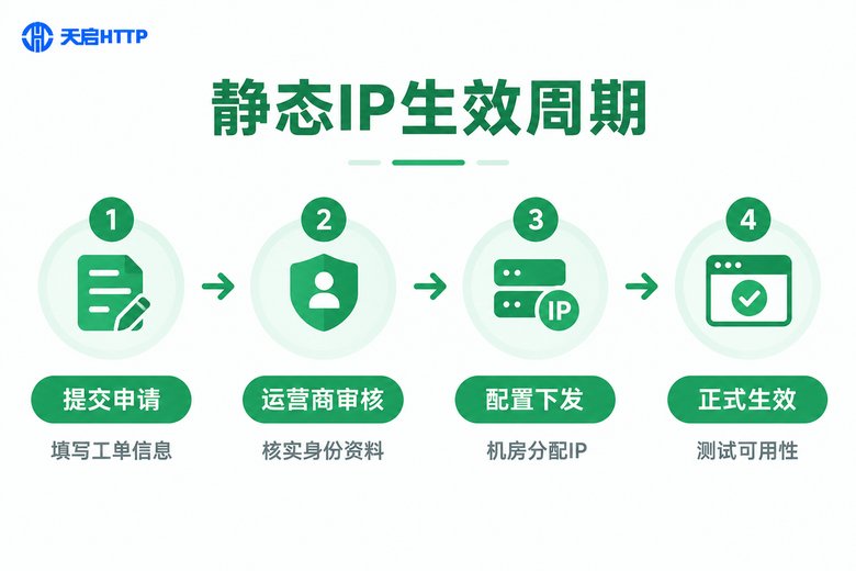 静态IP生效周期时间线