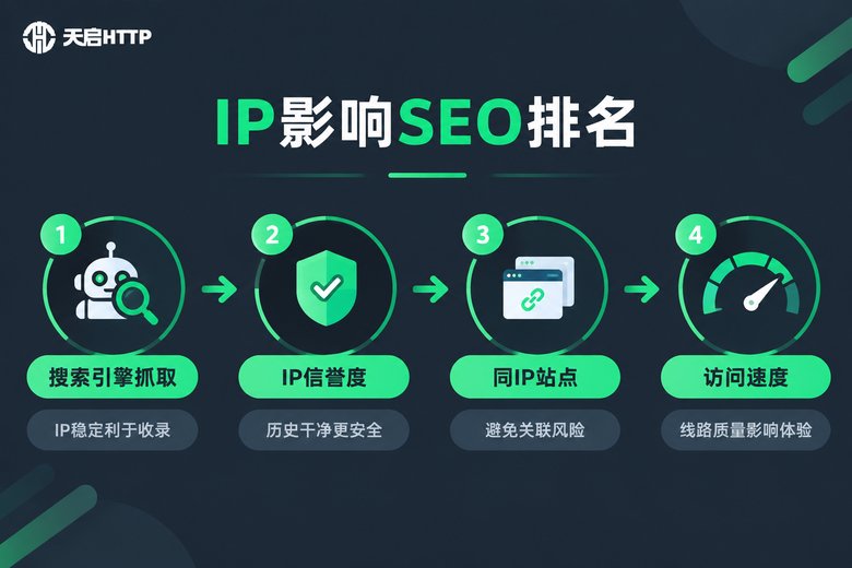 IP影响SEO排名的流程信息图