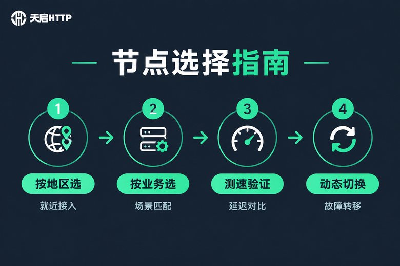 代理节点选择策略流程图