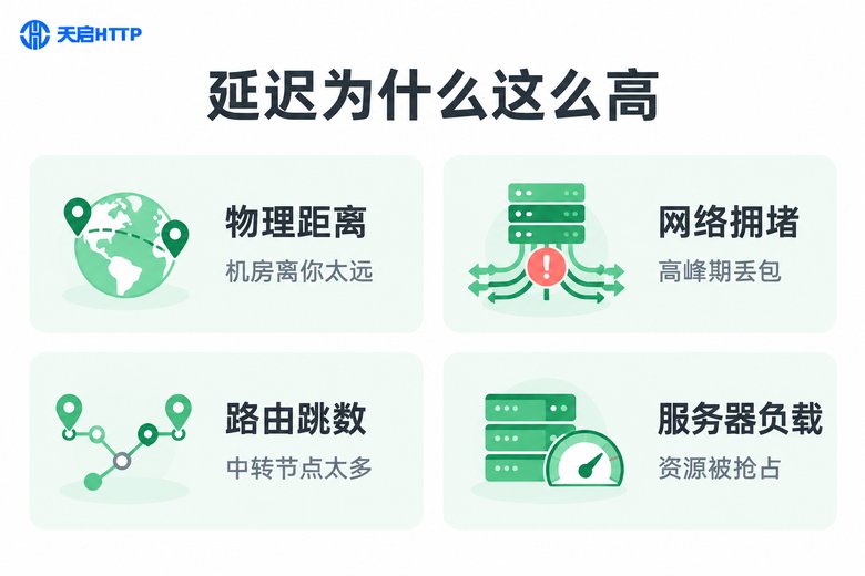 代理IP延迟高的四大原因信息图