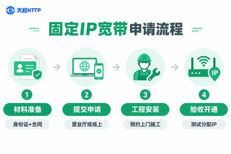 联通固定IP宽带申请流程信息图
