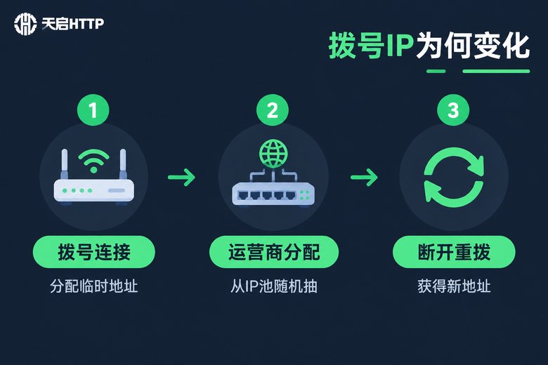 拨号IP变化流程图
