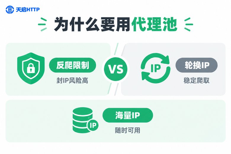 代理池必要性对比图
