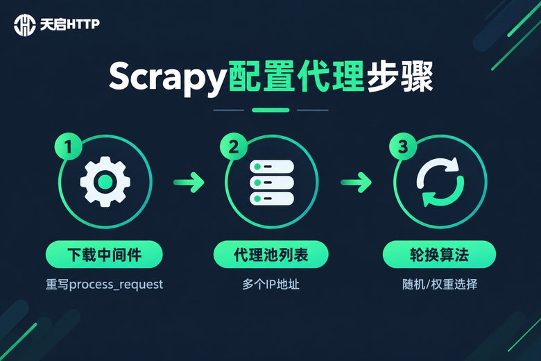 Scrapy代理配置流程