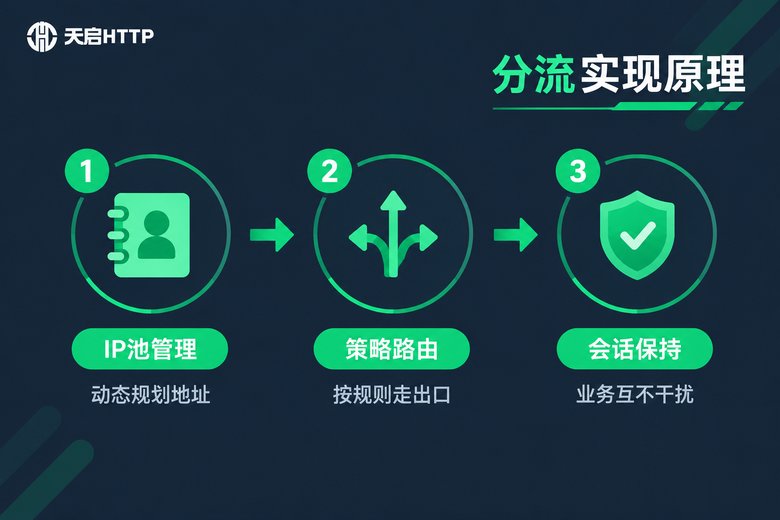软路由多IP分流原理流程图