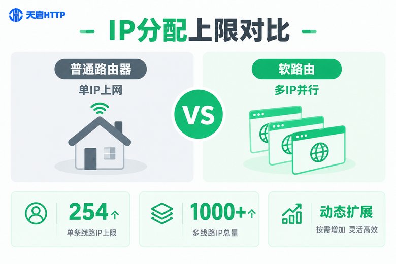软路由IP分配上限对比