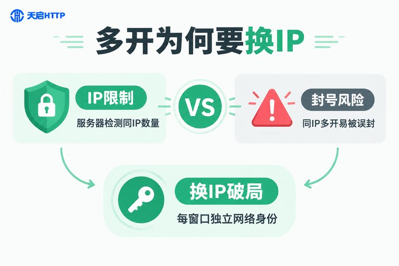 多开换IP原因对比图