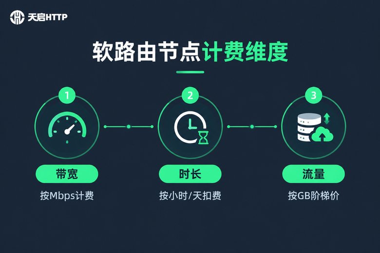 软路由节点计费维度图