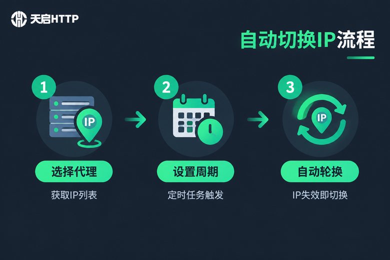 自动切换IP流程信息图