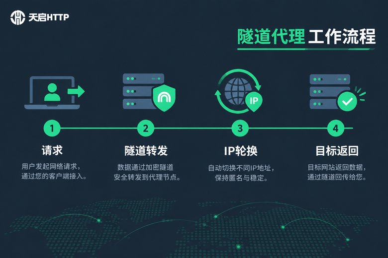 隧道代理流程图