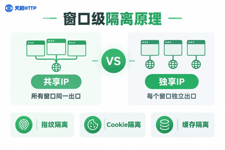 窗口级IP隔离原理解析