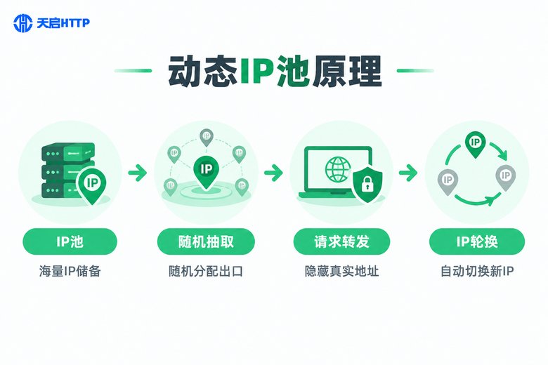 动态IP池工作原理信息图
