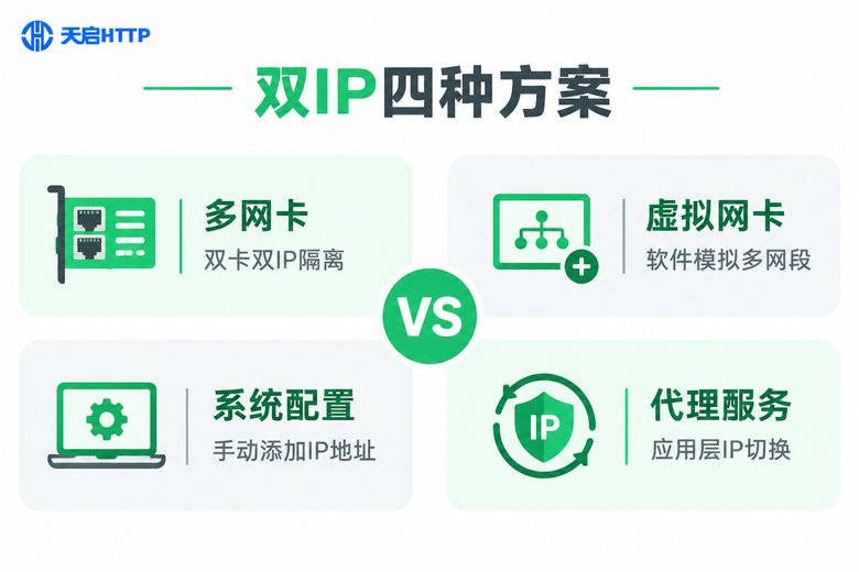 双IP配置四种方法对比图