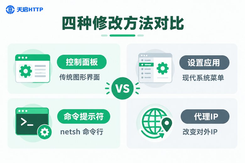 四种修改IP方法对比图