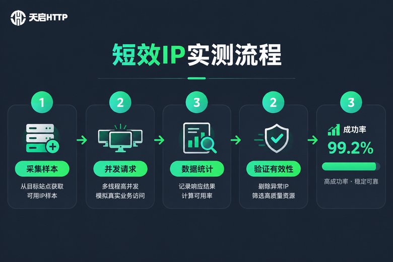 短效IP实测流程信息图