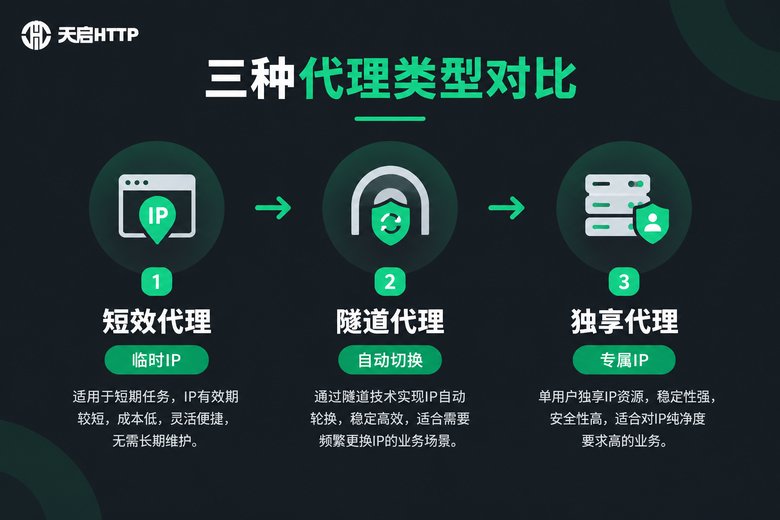 爬虫代理类型对比信息图