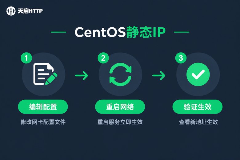 CentOS配置静态IP三步流程图