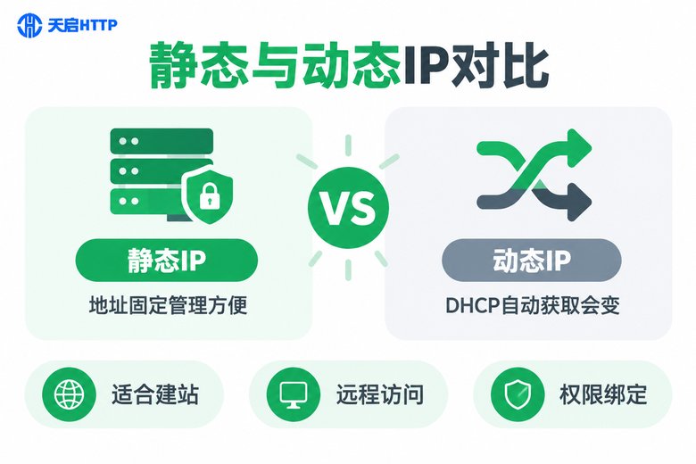 静态IP与动态IP对比信息图