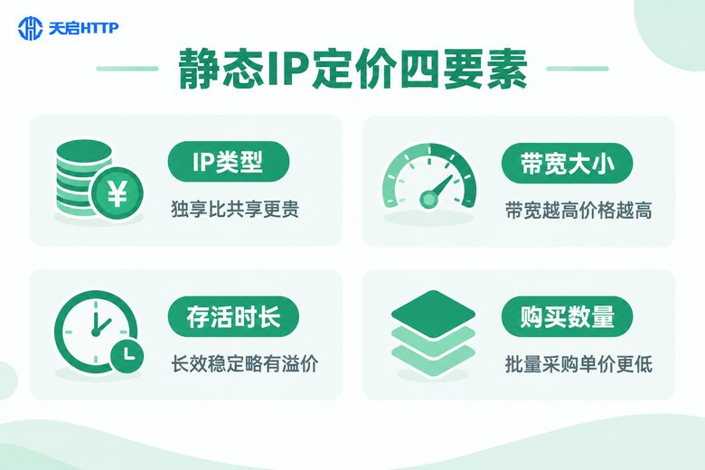 静态IP定价四要素信息图
