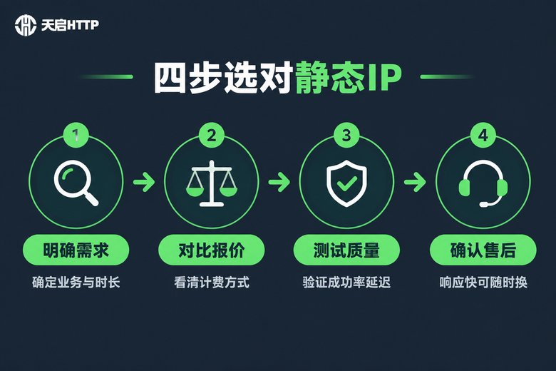 四步选对静态IP流程信息图