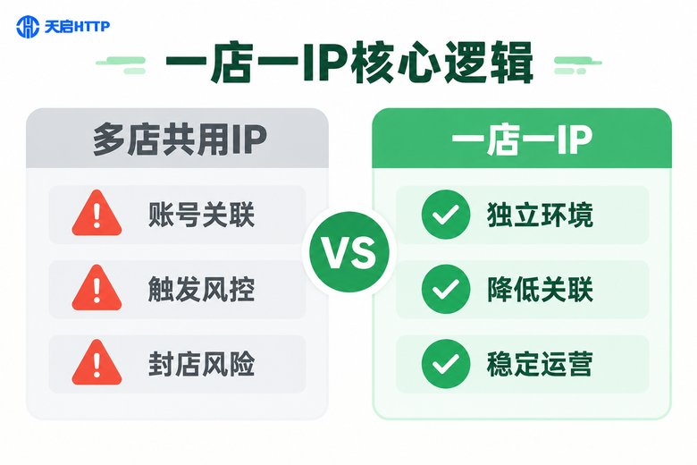 一店一IP与多店共用IP对比信息图