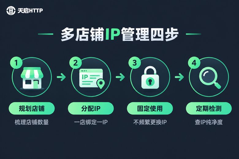 电商多店铺IP管理四步流程信息图