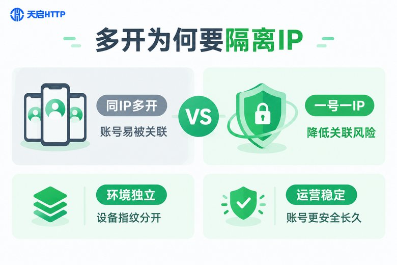 同IP多开与一号一IP对比信息图