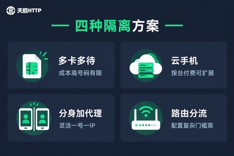 手机多开IP隔离四种常见方案对比信息图