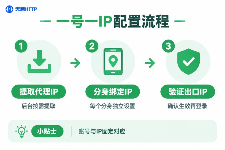 一号一IP三步配置流程信息图