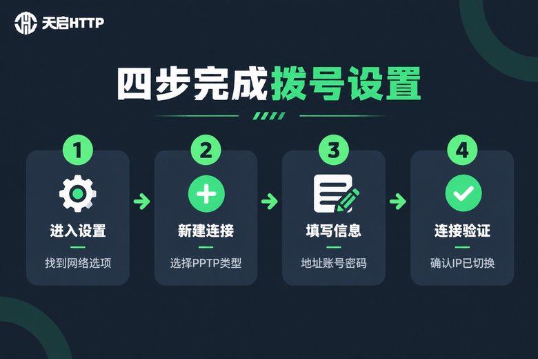 手机PPTP拨号四步设置流程图
