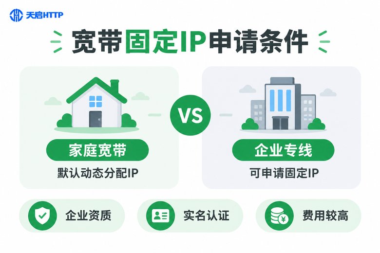 家庭宽带与企业专线固定IP申请条件对比图