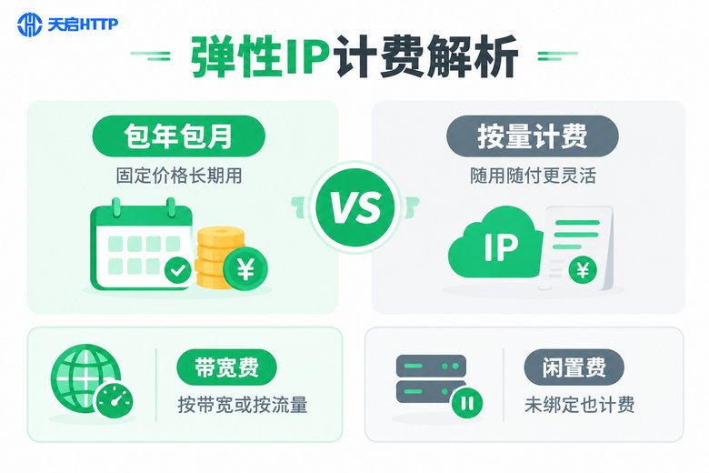 弹性IP计费方式对比信息图