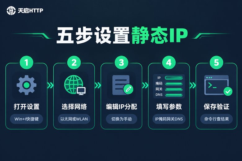 Win11五步设置静态IP流程图