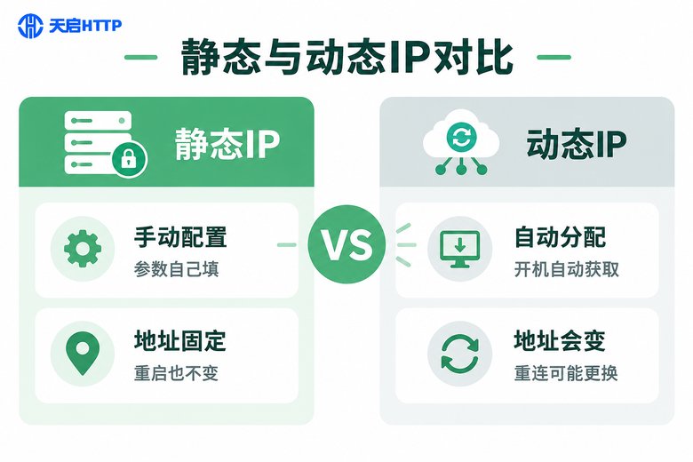 静态IP与动态IP对比信息图