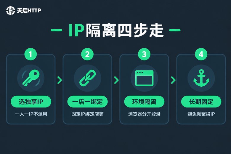 电商IP隔离四步操作流程信息图