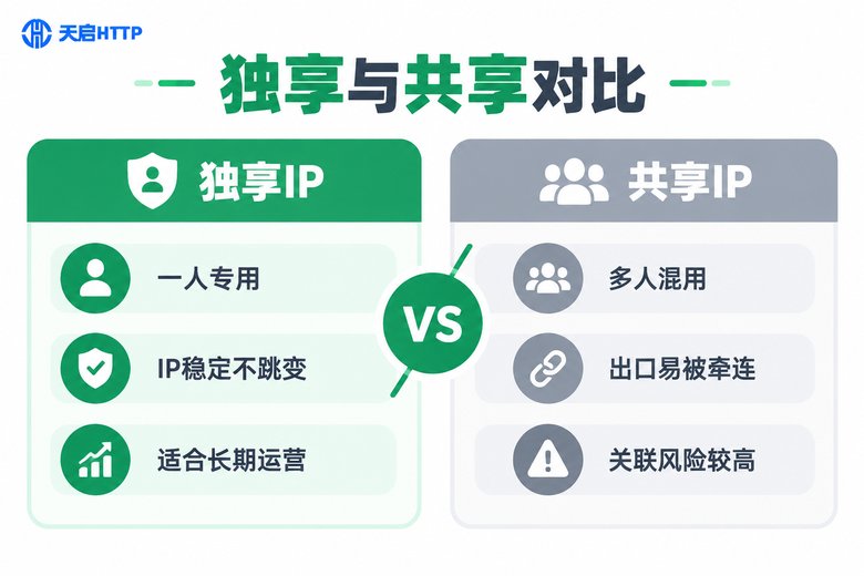独享IP与共享IP对比信息图