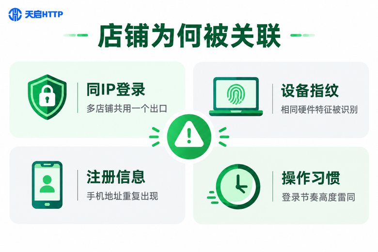 拼多多店铺被关联的四大风控维度信息图
