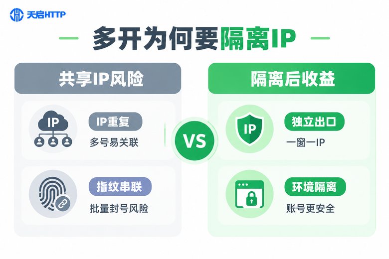 共享IP与独立IP隔离效果对比