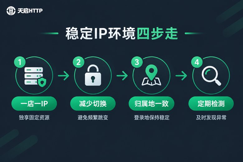 搭建稳定店铺IP环境四步流程信息图