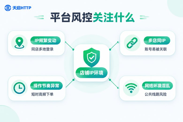 平台风控关注的店铺IP信号信息图