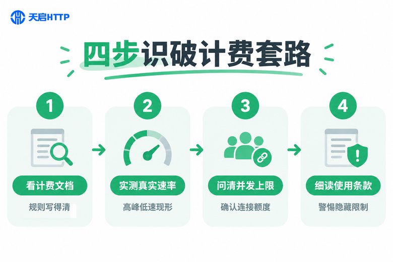 四步识破代理计费套路流程信息图