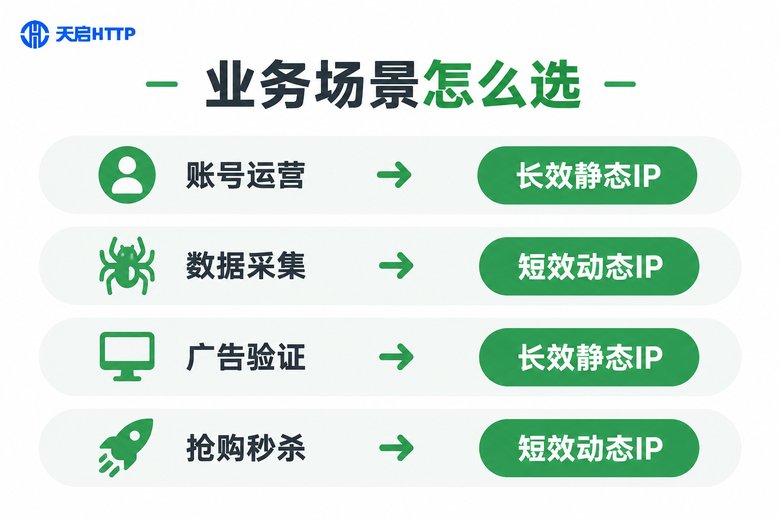 业务场景与IP类型匹配指南信息图
