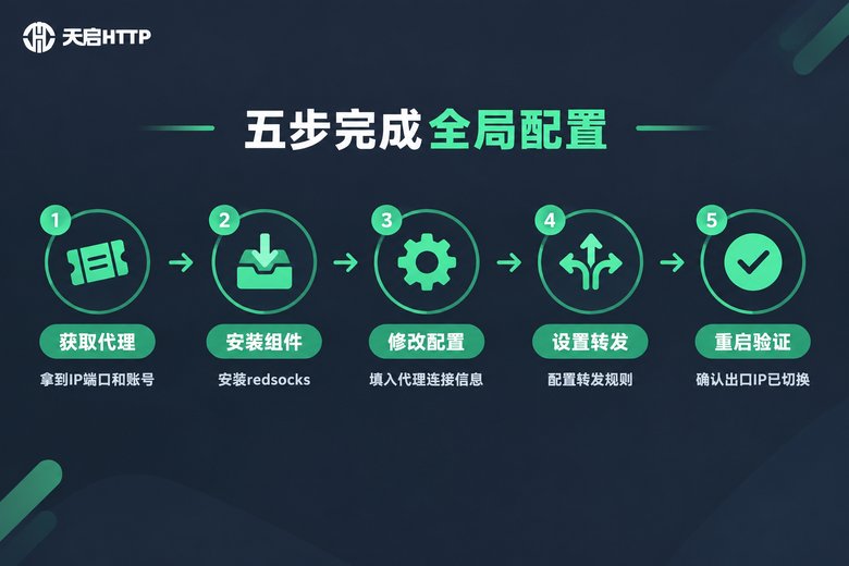 OpenWrt配置SOCKS5全局代理五步流程图