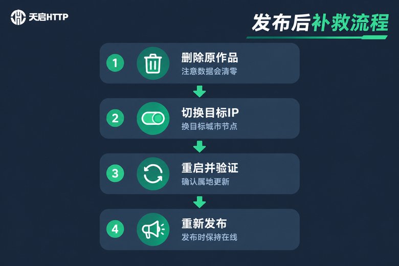 抖音作品发布后修改IP属地补救流程图