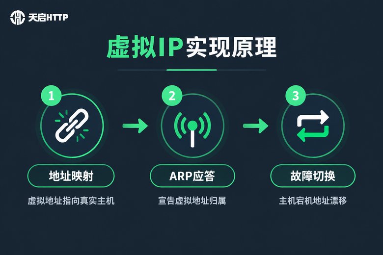 虚拟IP实现原理三步流程信息图