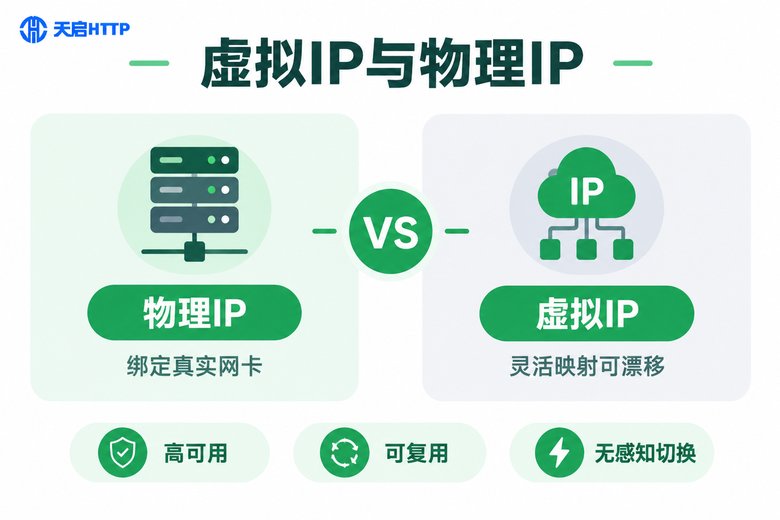 虚拟IP与物理IP对比信息图