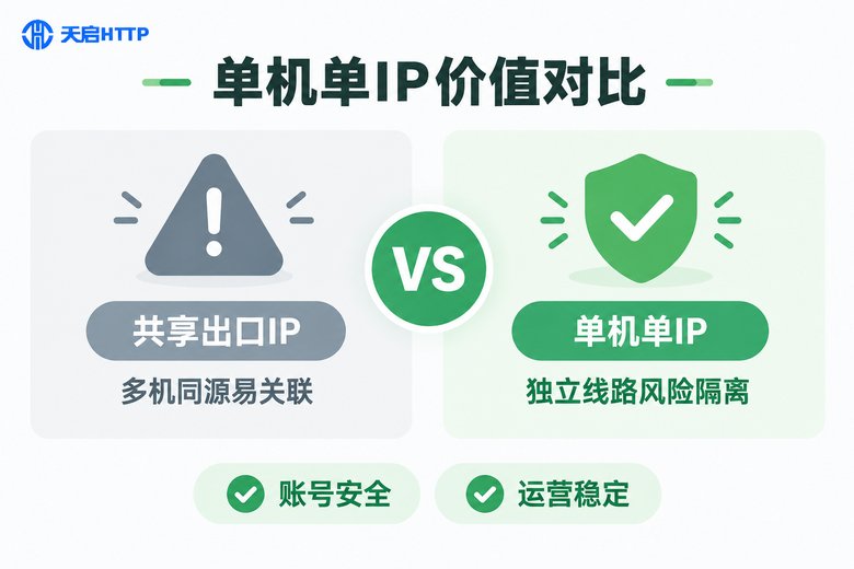 共享IP与单机单IP价值对比信息图