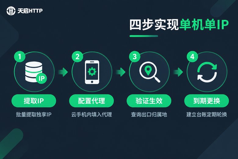 云手机四步实现单机单IP流程图