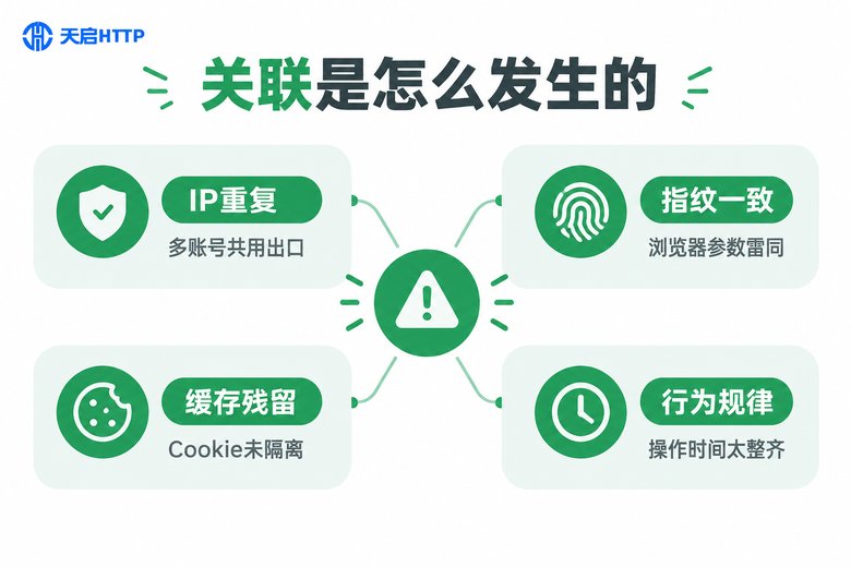 账号关联四大信号信息图