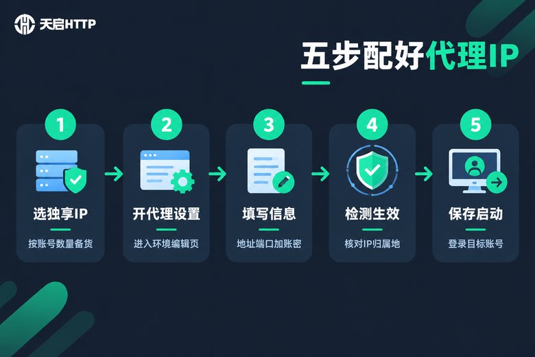 指纹浏览器配置代理IP五步流程图